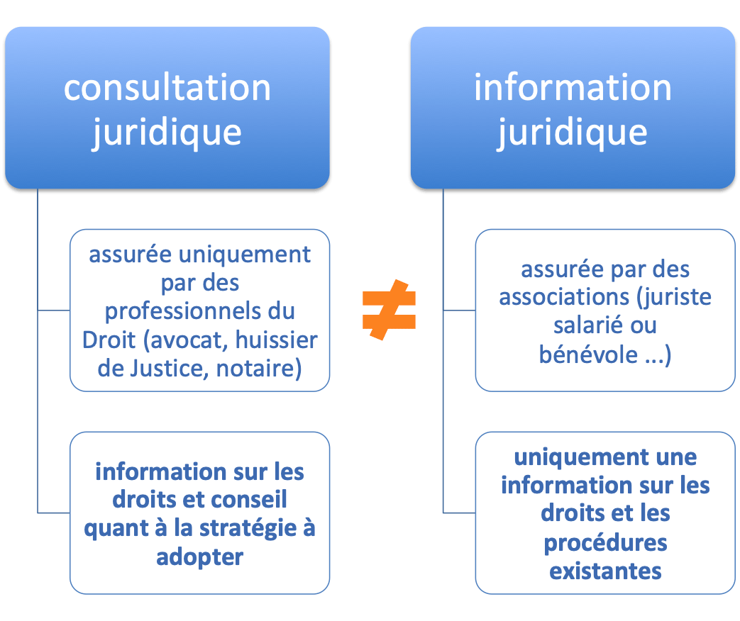 différences consultations info juridiques