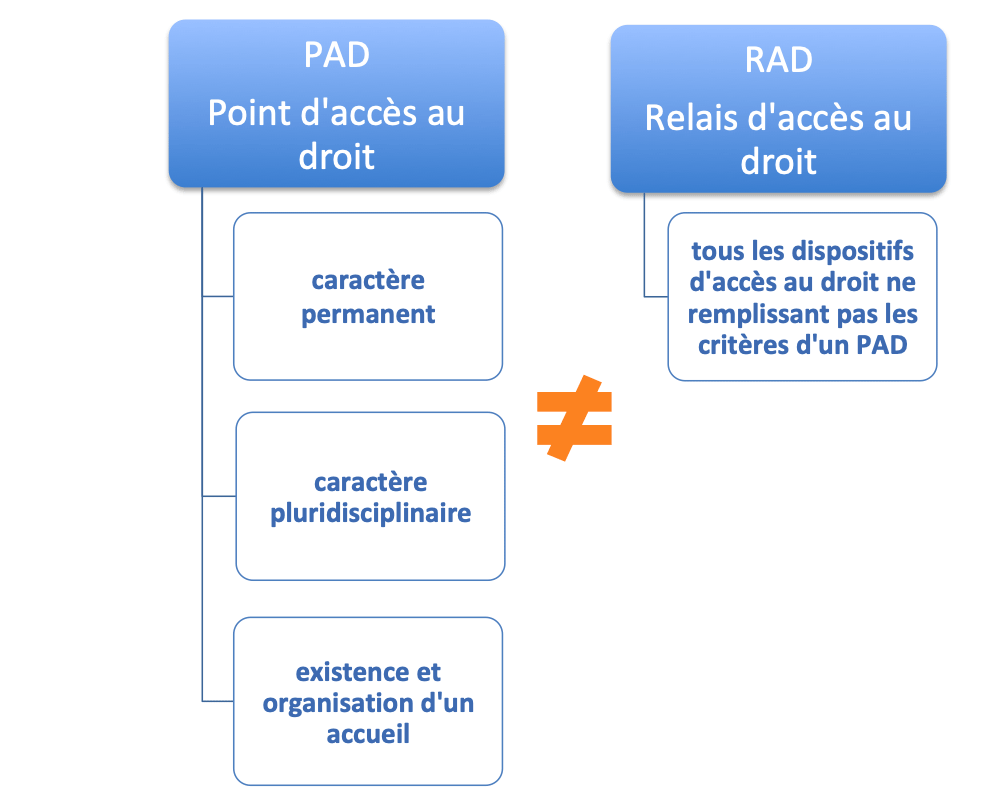 Différences PAD et RAD