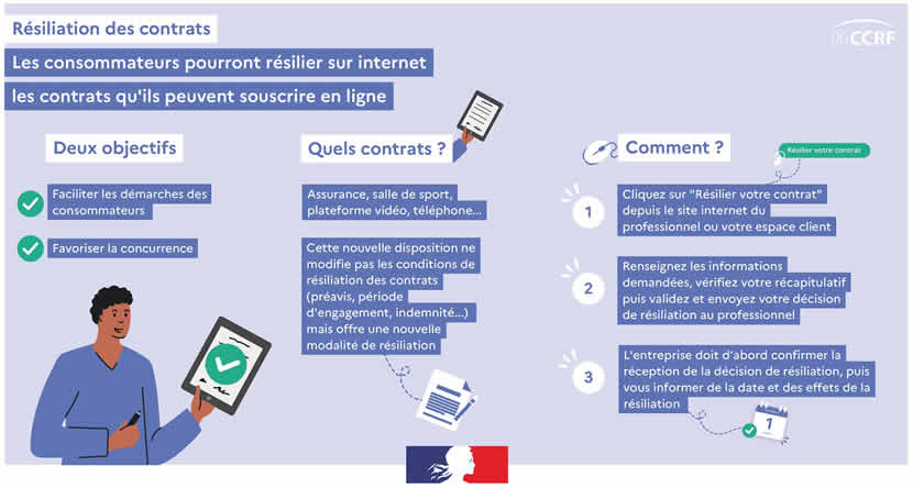 Infographie Resiliation Contrats